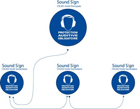 SoundSign schema de montage multiple